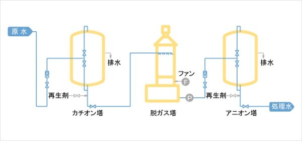 ☆大人気商品☆ 機械工具のラプラスイオン交換エレメント式純水装置 本体セット 1-7669-01