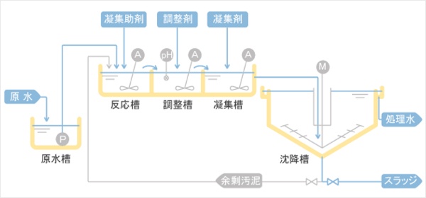 排水処理